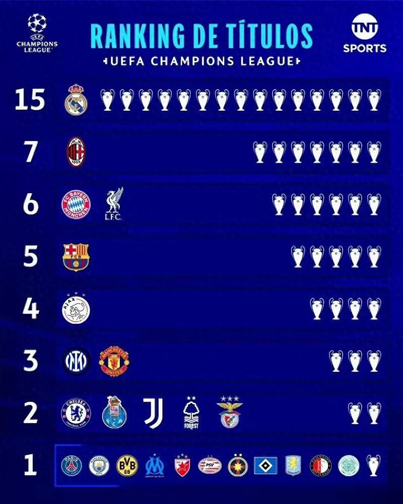 欧冠冠军数排名：皇马15冠领跑 米兰7冠第2 拜仁利物浦6冠第3